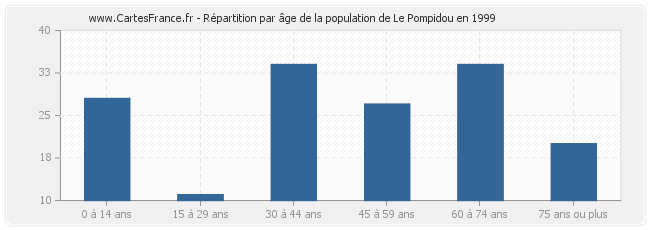 Répartition par âge de la population de Le Pompidou en 1999